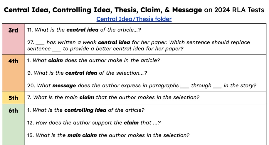 #STAARredesign Central idea, controlling idea, thesis ?s vertically on 2024 STAAR. How are we teaching this vocabulary in reading &amp; writing? docs.google.com/document/d/12x…