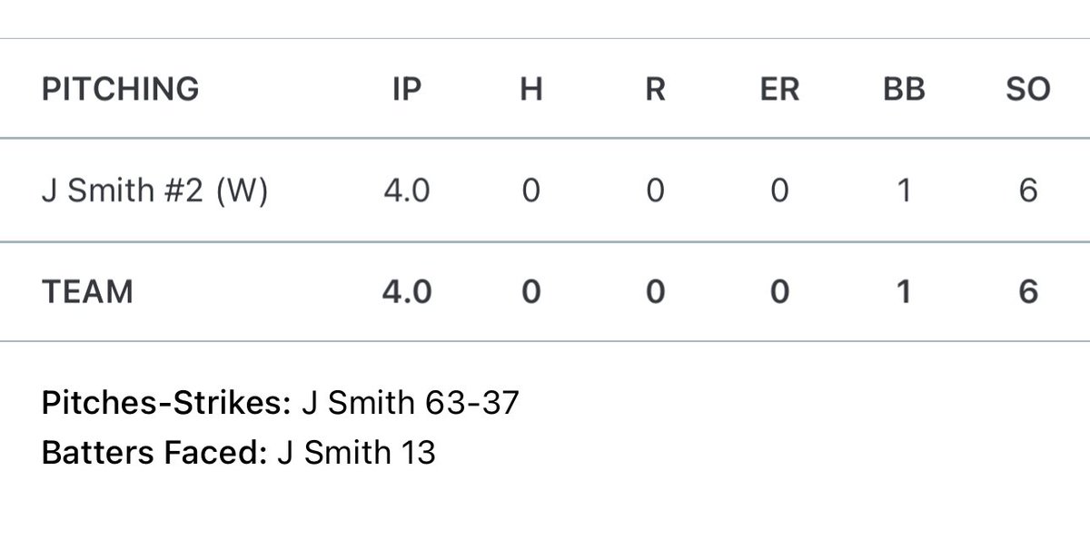 Shoutout to <a href="/JackSmith_2026/">Jack Smith</a> for throwing a CG no hitter.  Jack has competed all year and has been big for us on the mound. The most composed player on the field every outing. 

dawg

Offense swung it and defense made plays behind him.
