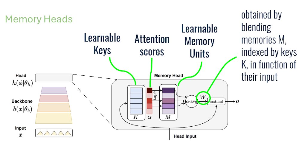 Matteo Tiezzi (@tiezzimatteo) on Twitter photo #CoLLAs2024 I will present our novel architectural solution for Continual Learning, Memory Head, at the upcoming <a href="/CoLLAs_Conf/">CoLLAs 2025</a> in Pisa!
Paper and video: lifelong-ml.cc/Conferences/20โฆ
๐Pass by at our poster on Tuesday 30th and to the oral presentation on Wednesday 31th morning! #CoLLAs2024 I will present our novel architectural solution for Continual Learning, Memory Head, at the upcoming <a href="/CoLLAs_Conf/">CoLLAs 2025</a> in Pisa!
Paper and video: lifelong-ml.cc/Conferences/20โฆ
๐Pass by at our poster on Tuesday 30th and to the oral presentation on Wednesday 31th morning!