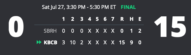 #CBTAWoodBat (15) KBC Blue Shuts Out SEBR Hilltoppers 15-0.  Jordan Huguely pops off for a 3-3 2RS 3B 4RBI, Maddox Adams 2-2 RS 3B 3RBI, DJ Carter 1-2 RS 2RBI and Asher Gatewood thew CG 3.0IP 1H 0R 0BB 3K.  Hilltoppers' Garrett Blake goes 1-1 to lead the offense.