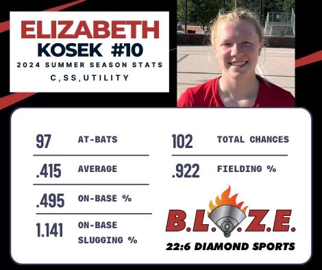 Elizabeth Kosek (@elizabeth_k2026) on Twitter photo That’s a wrap for BLAZE! Our team is joining the NWI Sox and will be 18u Prim this coming fall! So excited to get back to work! My final stats 👏<a href="/ValpoVikingSB/">Valpo Softball</a> <a href="/FSU_SB/">Ferris St. Softball</a> <a href="/GVSUSoftball/">GVSU Softball</a> <a href="/BUsoftballcoach/">Scott Hall</a> <a href="/BadgerHealy/">BadgerCoachHealy</a> <a href="/IndStSoftball/">Indiana State Softball</a> <a href="/SXUsoftball/">SXU Softball</a> That’s a wrap for BLAZE! Our team is joining the NWI Sox and will be 18u Prim this coming fall! So excited to get back to work! My final stats 👏<a href="/ValpoVikingSB/">Valpo Softball</a> <a href="/FSU_SB/">Ferris St. Softball</a> <a href="/GVSUSoftball/">GVSU Softball</a> <a href="/BUsoftballcoach/">Scott Hall</a> <a href="/BadgerHealy/">BadgerCoachHealy</a> <a href="/IndStSoftball/">Indiana State Softball</a> <a href="/SXUsoftball/">SXU Softball</a>