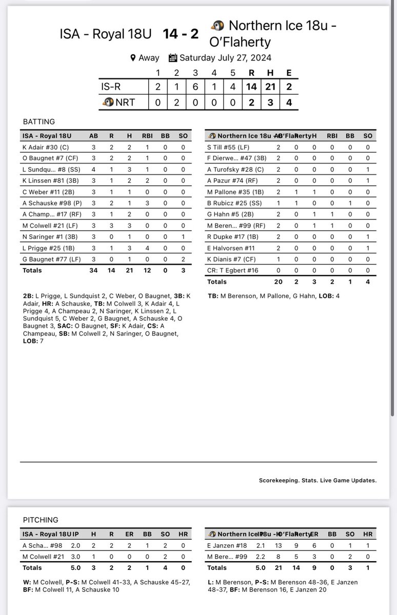 Impact Sports Academy (@impactsportsgb) on Twitter photo 18u Royal Softball continues to roll at the NAFA Northern Nationals. 14 runs on 21 hits!
<a href="/AddisonSchauske/">Addison Schauske</a> with a 💣 and 3 RBI
<a href="/25lrsund___/">Lauren Sundquist</a> 3x4
<a href="/kaelin_adair/">Kaelin Adair</a> & <a href="/KarleighLinssen/">Karleigh Linssen</a> 2x3
<a href="/mallorycolwell/">Mallory Colwell</a> & <a href="/prigge_lauren/">Lauren Prigge</a> 3x3 18u Royal Softball continues to roll at the NAFA Northern Nationals. 14 runs on 21 hits!
<a href="/AddisonSchauske/">Addison Schauske</a> with a 💣 and 3 RBI
<a href="/25lrsund___/">Lauren Sundquist</a> 3x4
<a href="/kaelin_adair/">Kaelin Adair</a> & <a href="/KarleighLinssen/">Karleigh Linssen</a> 2x3
<a href="/mallorycolwell/">Mallory Colwell</a> & <a href="/prigge_lauren/">Lauren Prigge</a> 3x3