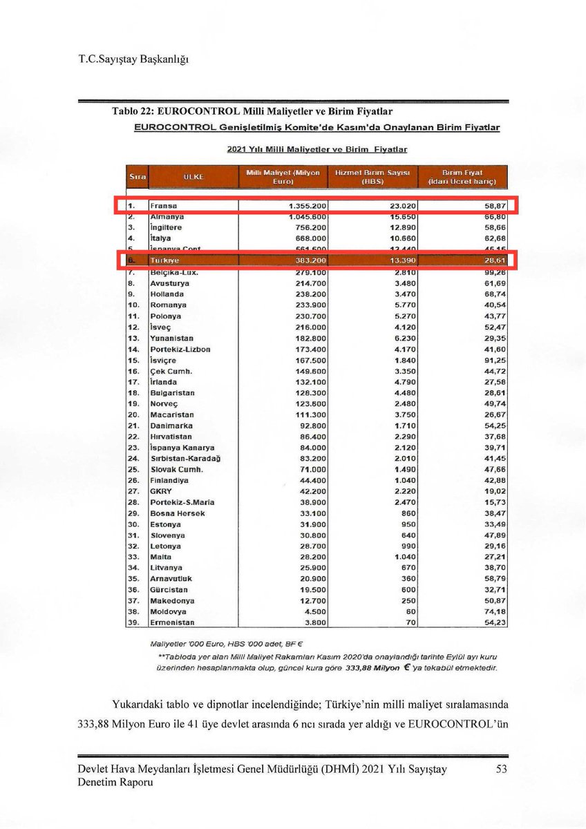 yavuzyilmazd's tweet image. AK Partinin Türk hava sahasını yabancı havayolu şirketlerine peşkeş çektiğini tespit ettik.

Son 11 yılda⬇️
Zarar 6 Milyar 283 Milyon Euro
Güncel kurla 225 Milyar Lira!

Eurocontrol üyesi 41 ülke arasında, her yıl Fransa’nın ardından 2. sırada en fazla hava trafik hizmeti veren…