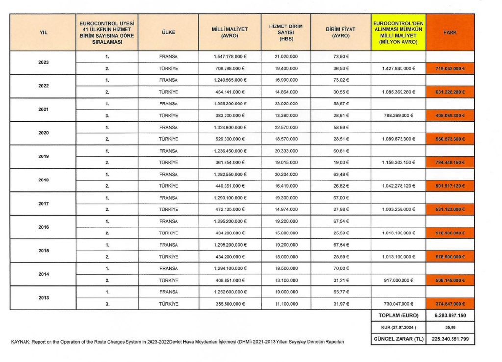 yavuzyilmazd's tweet image. AK Partinin Türk hava sahasını yabancı havayolu şirketlerine peşkeş çektiğini tespit ettik.

Son 11 yılda⬇️
Zarar 6 Milyar 283 Milyon Euro
Güncel kurla 225 Milyar Lira!

Eurocontrol üyesi 41 ülke arasında, her yıl Fransa’nın ardından 2. sırada en fazla hava trafik hizmeti veren…