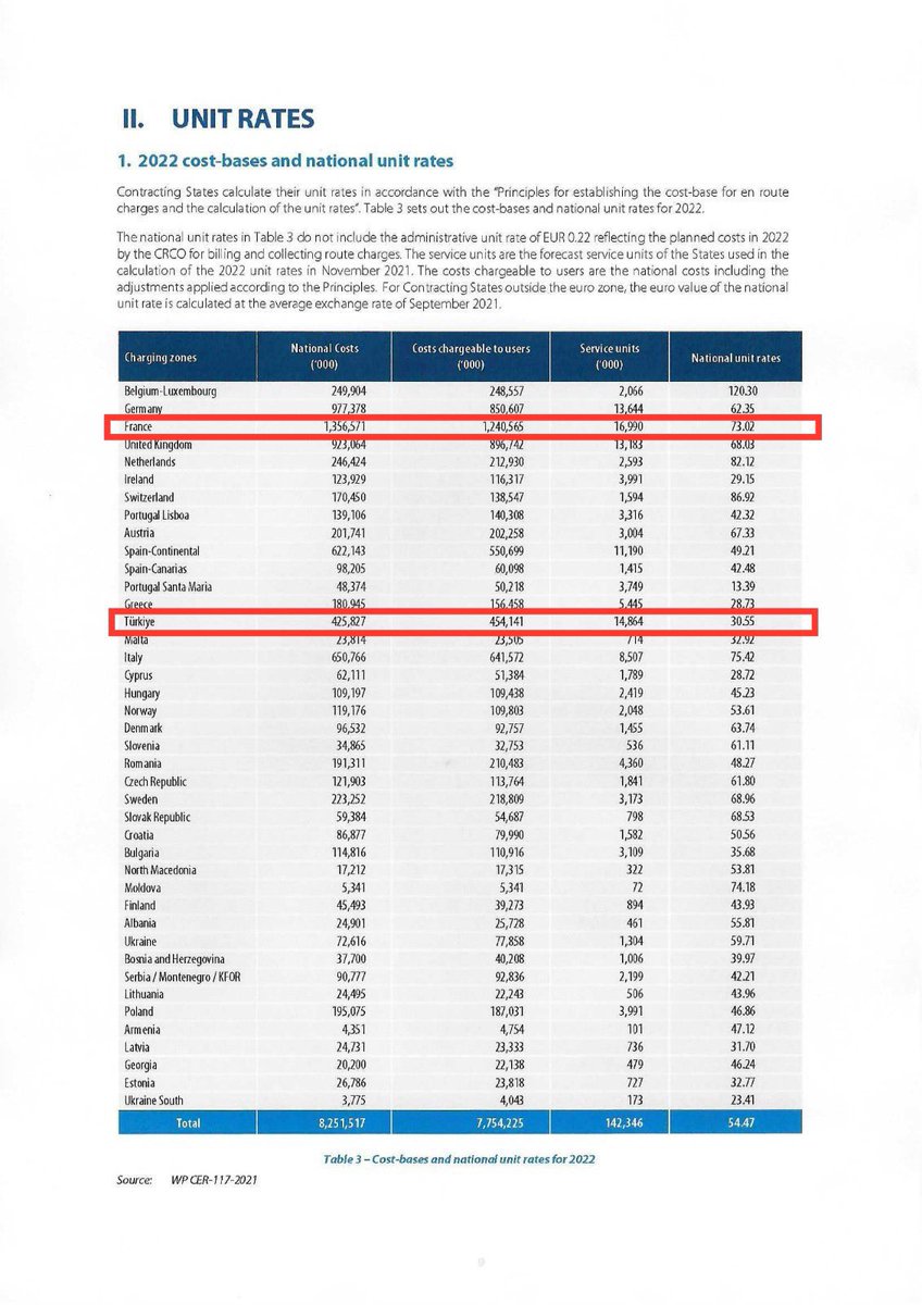 yavuzyilmazd's tweet image. AK Partinin Türk hava sahasını yabancı havayolu şirketlerine peşkeş çektiğini tespit ettik.

Son 11 yılda⬇️
Zarar 6 Milyar 283 Milyon Euro
Güncel kurla 225 Milyar Lira!

Eurocontrol üyesi 41 ülke arasında, her yıl Fransa’nın ardından 2. sırada en fazla hava trafik hizmeti veren…