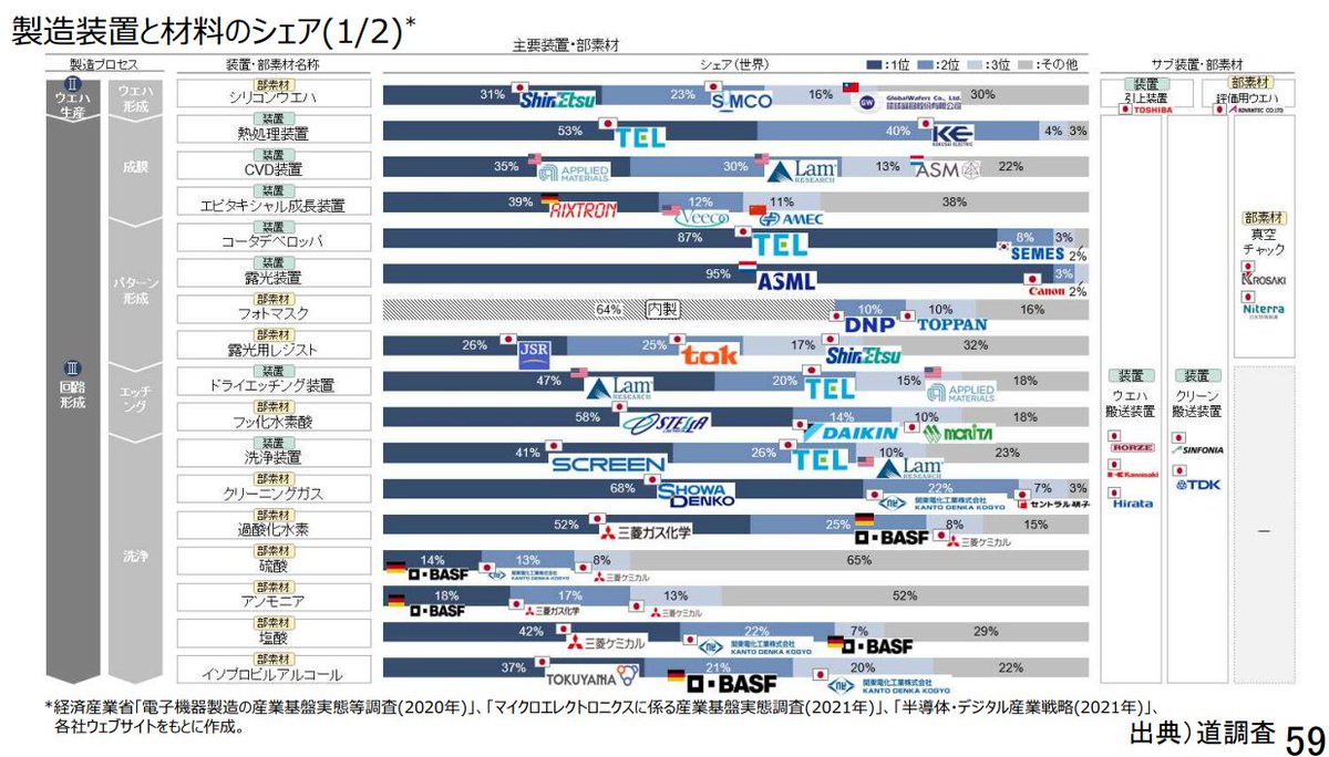 半導体製造装置と材料のシェア その1✨ 出典：北海道半導体・デジタル