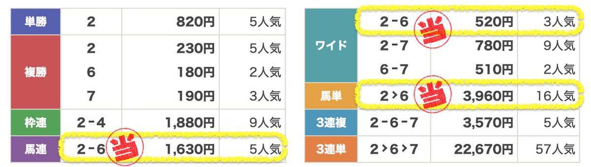 BettorChen's tweet photo. 【先週の予想結果】中京記念はワイド、馬単、馬連の馬券種で的中🎯 #競馬 #中京記念 https://t.co/XUhpKwKwfy
