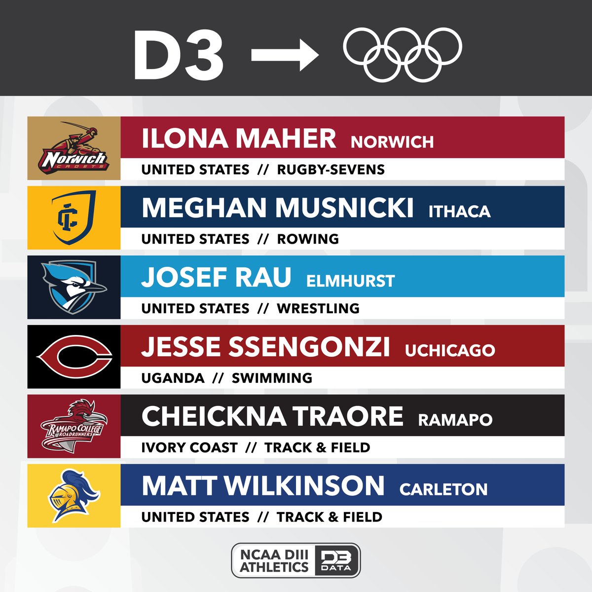 12 athletes from NCAA DIII will represent 7 different countries at the Paris Olympics.
<a href="/uchicagoath/">University of Chicago Athletics</a> is the only school with 2 athletes.
Meghan Musnicki leads the group with 2 gold medals, competing in her 3rd Olympic games.
#d3data #d3 #d3sports #Olympics