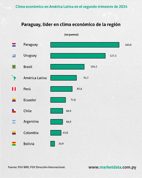 santiagasu's tweet photo. 🏅Mejores países para hacer negocios de la región

1️⃣ 🇵🇾 Paraguay
2️⃣ 🇺🇾 Uruguay
3️⃣ 🇧🇷 Brasil
4️⃣ 🇵🇪 Perú
5️⃣ 🇪🇨 Ecuador
6️⃣ 🇨🇱 Chile
7️⃣ 🇦🇷 Argentina
8️⃣ 🇨🇴 Colombia
9️⃣ 🇧🇴 Bolivia https://t.co/EWWv9y8iUr