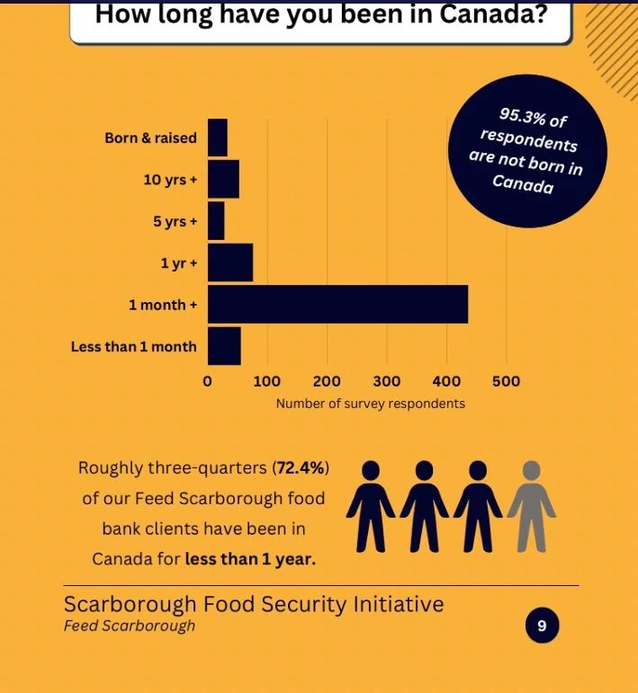 🇨🇦73% of Food Bank users have been in Canada less than 1 year.

Food bank usage has exploded over the last few years.

So if existing people can’t find jobs and are poor why are we letting in record numbers of new immigrants?🤔