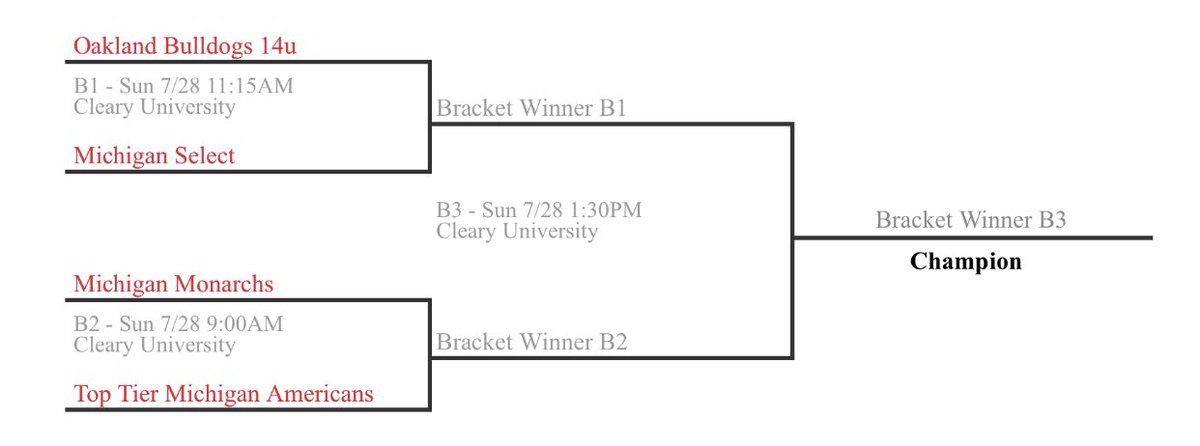 LegacyMI_BAS's tweet photo. Championship Sunday 14U❗️

1️⃣ @Oaklandbulldogs 
2️⃣ @MiMonarchs14U 
3️⃣ Top Tier Michigan Americans
4️⃣  @MISelect14u https://t.co/noFmsuYazp