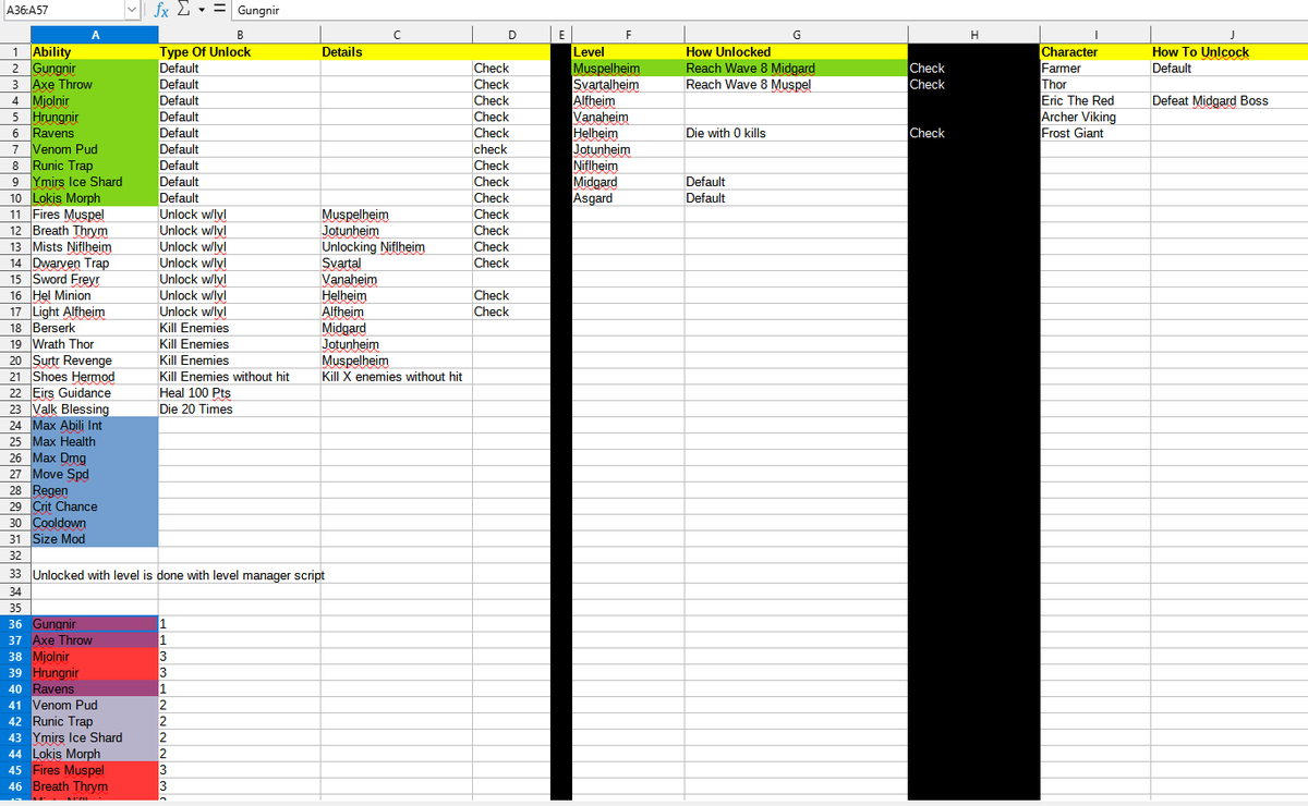 andrewski117's tweet photo. Normally I'd like to do a #screenshotsaturday to show off some sort of progress. But organizing unlocks and trying to figure out pricing and all the little details to make the game a game is more me showing off my lack of spreadsheet organization skills than showing off a game. 

#indiegamedev #gamedev #viking #madewithunity