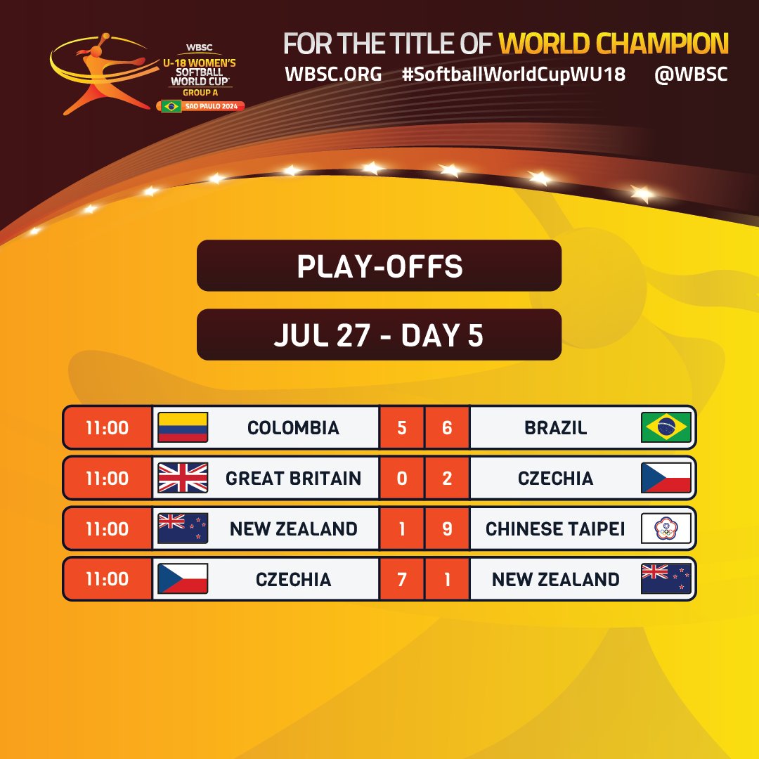 WBSC's tweet photo. 🏆🥎 Check out the WBSC U-18 Softball World Cup Group A Play-Offs results!

Congratulations to Chinese Taipei and Czechia on advancing to 2025 Finals!

#SoftballWorldCupWU18 https://t.co/Bn1rK75YLa
