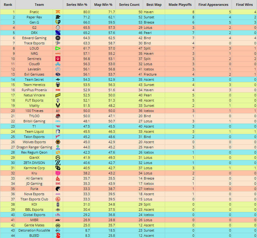 Working with <a href="/__Smit/">Smit</a>, we have compiled a list of basic stats for each partnered team since the start of franchising.

𝗦𝗼𝗺𝗲 𝗶𝗻𝘁𝗲𝗿𝗲𝘀𝘁𝗶𝗻𝗴 𝗻𝗼𝘁𝗲𝘀:
1) <a href="/100Thieves/">100 Thieves</a> is dead-even at 50% on both map win rate and series win rate.

2) APAC has 3 teams in the top 5, and 3