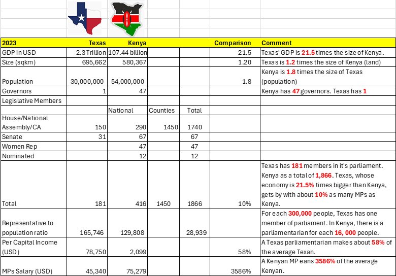 MwangiBonnie's tweet image. There is a certain truth that most Kenyans appear uncomfortable with. But we must face it.

And this truth is that our country is so broken, that it may take a few generations to recover. 

This country is teetering on total collapse. 

This country, if we don’t fix it…