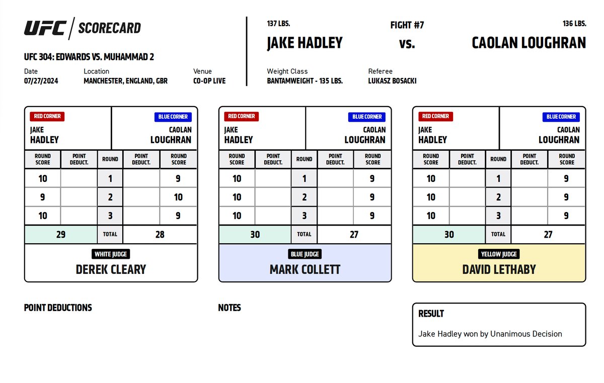 ScorecardsUFC's tweet photo. Jake Hadley vs Caolán Loughran - Official Judges’ Scorecards

29-28 - Hadley
30-27 - Hadley
30-27 - Hadley

#UFC #UFC304 #UFCEngland🏴󠁧󠁢󠁥󠁮󠁧󠁿 #UFCUnitedKingdom🇬🇧 https://t.co/2VQ9RJe8ws