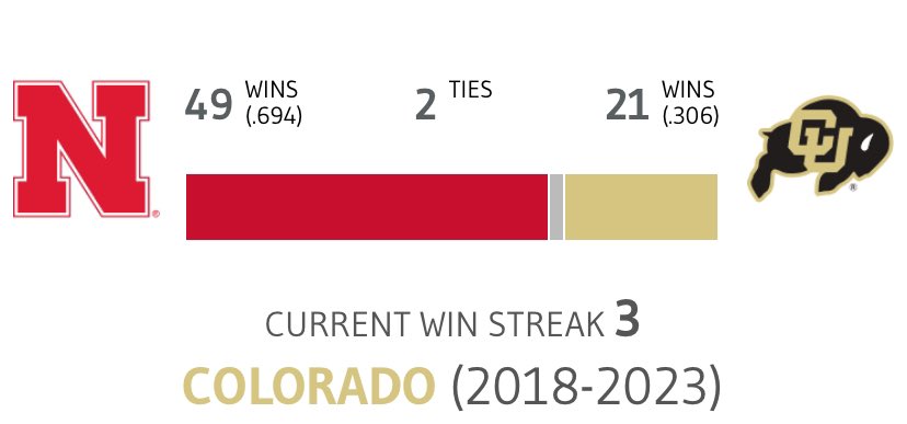 BigGameBoomer's tweet photo. Nebraska owns this rivalry.  Last year might have been a fluke. https://t.co/A13Y5fkG6I