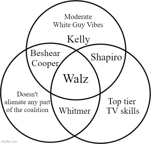 Venn diagram of the VP race
