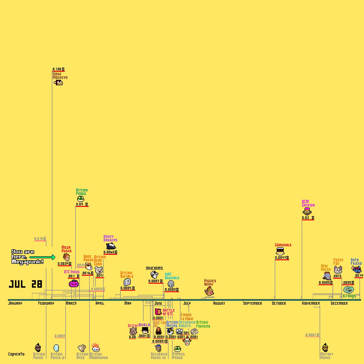 MegaPunks_BTC's tweet photo. Our early 10k #Ordinals #MegaChart day 164. By #MegaPunks 

Several days without updates. Mostly minor changes, but monkes tripped a bit. What happened?

Animated chart inside >>> https://t.co/UmdT9gtvdS