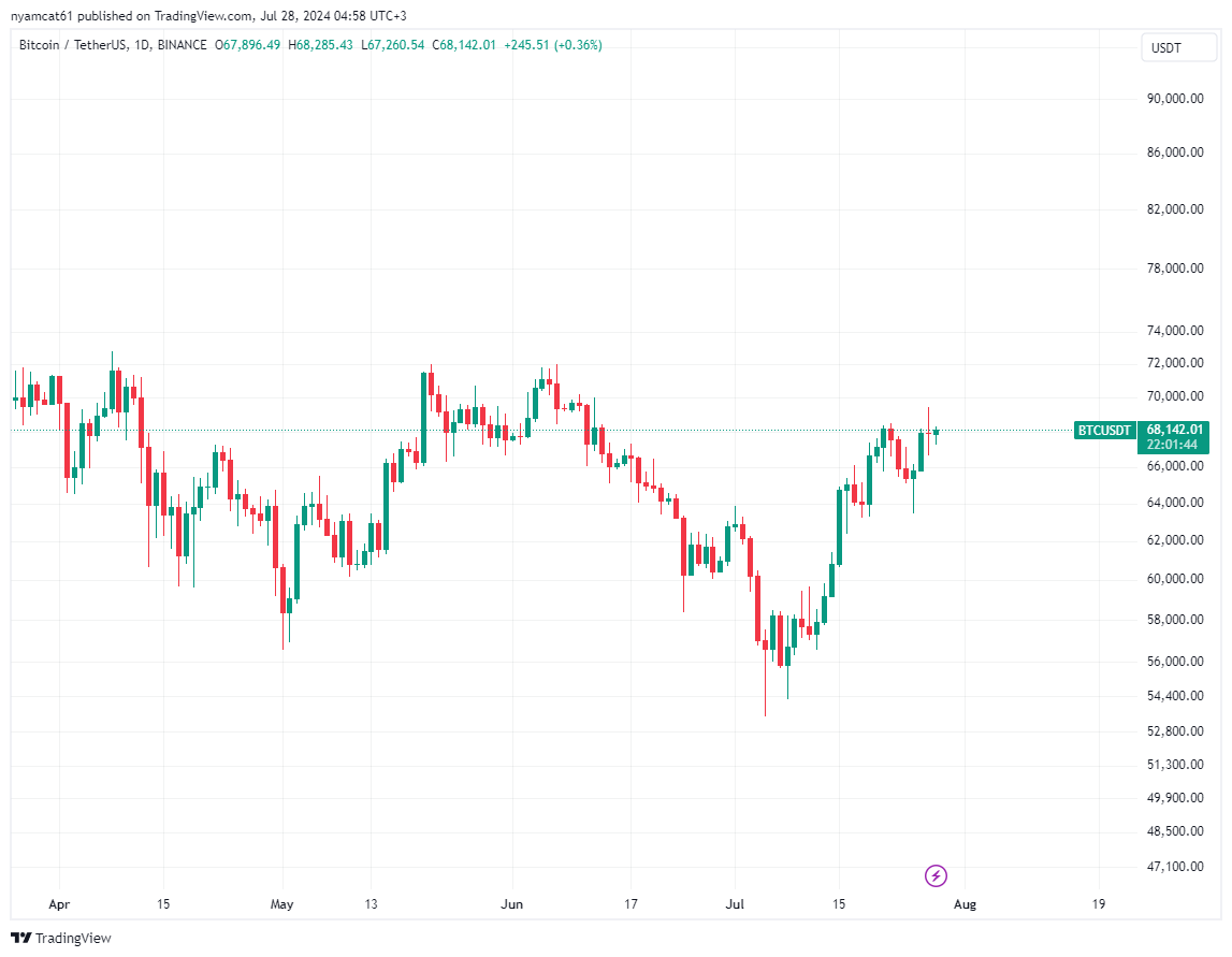 Finally we can see a green candles on $BTC

It means it's a time to comeback to X😅
As always after dump and frustration, it goes back, and it will go higher! 

HOLD

#Btc #crypto
