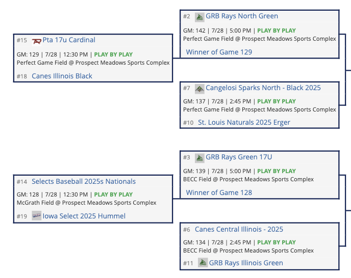 Four 17U Rays teams end up in bracket play of the <a href="/PG_Tourney/">Perfect Game Tournaments</a> Battle for the Midwest...

Out of 70 teams, Rays squads are seeded No. 2, No. 3, No. 9 and No. 11

<a href="/RaysIllinois/">GRB Rays-Illinois</a> | <a href="/RaysNorth/">GRB Rays-North</a>