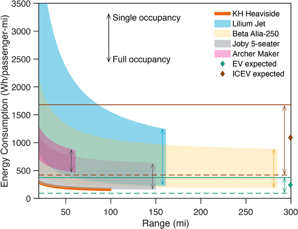 This is nonintuitive but flying can (is frequently) more efficient than driving. <a href="/venkvis/">Venkat Viswanathan</a> and I analyzed this for urban aircraft in our <a href="/PNASNews/">PNASNews</a> report on #evtols pnas.org/doi/abs/10.107…