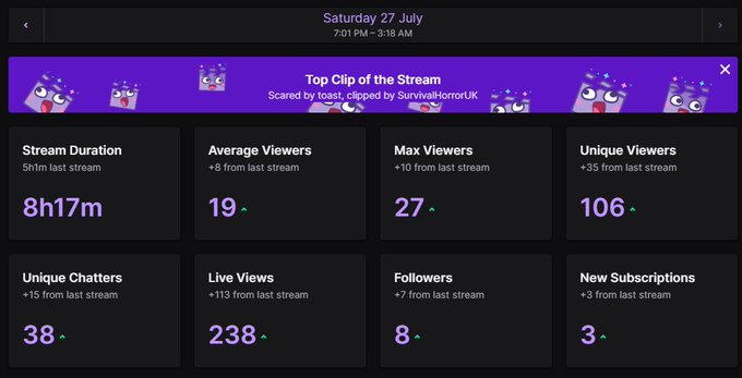 Another great stream which I wasn't expecting😅 Thank you everyone that tuned in, the new follows, the<a href="/tag/gamer"class="tags"><span>#gamer</span></a><a href="/tag/livestream"class="tags"><span>#livestream</span></a><a href="/tag/twitchstream"class="tags"><span>#twitchstream</span></a><a href="/tag/twitchstreamer"class="tags"><span>#twitchstreamer</span></a>