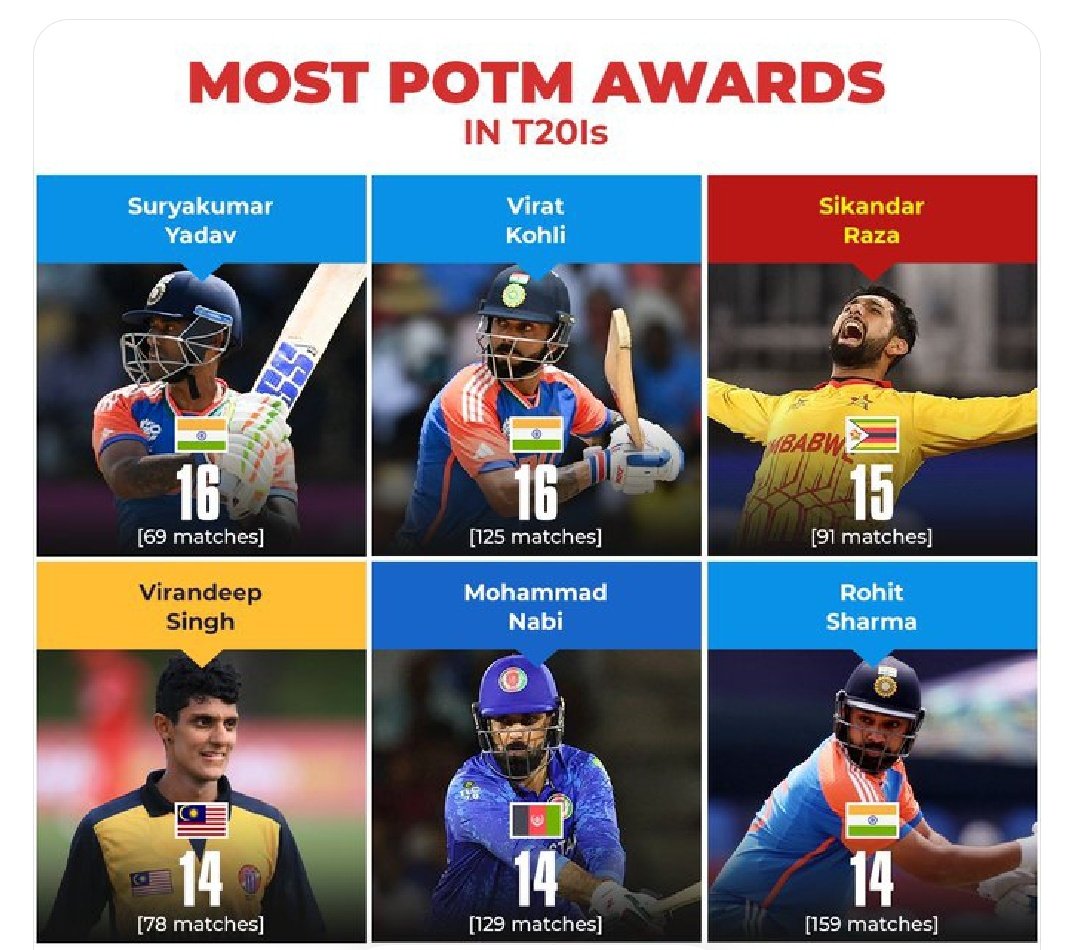 Kapil9695's tweet photo. Suryakumar Yadav equals Virat Kohli's record for most Player of the Match awards in just 69 games.๐คฏ๐๏ธ
#SuryakumarYadav #ViratKohli #T20Is #POTMs https://t.co/3QoY4ZaFrn