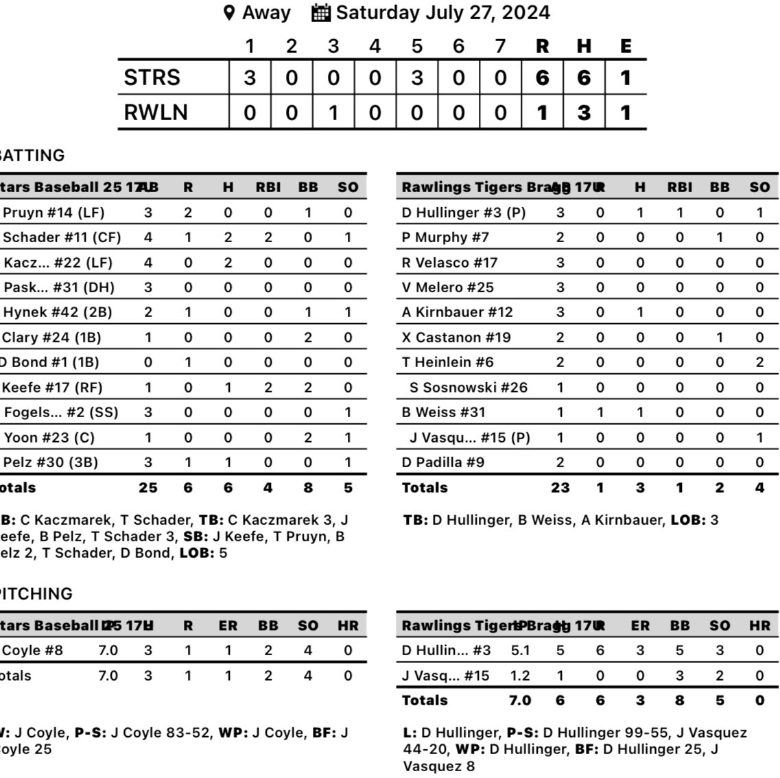 1st of 2 pool games today <a href="/RockTournaments/">Rock Tournaments</a> <a href="/Jakepcoyle8/">Jake Coyle</a> (<a href="/LZHS_Baseball/">LZ Baseball</a>) CG 3H 1R 2BB 4K! <a href="/TylerSchader11/">Tyler Schader</a> (<a href="/FremdBaseball/">Viking Baseball</a>) 2H 1R 2RBI <a href="/cashkaczmarek22/">Cash Kaczmarek</a> (LZ) 2-4 <a href="/Jason_Keefe17/">Jason Keefe</a> (@LPBaseball2023) 1-1 2RBI #StarsBaseballLZ