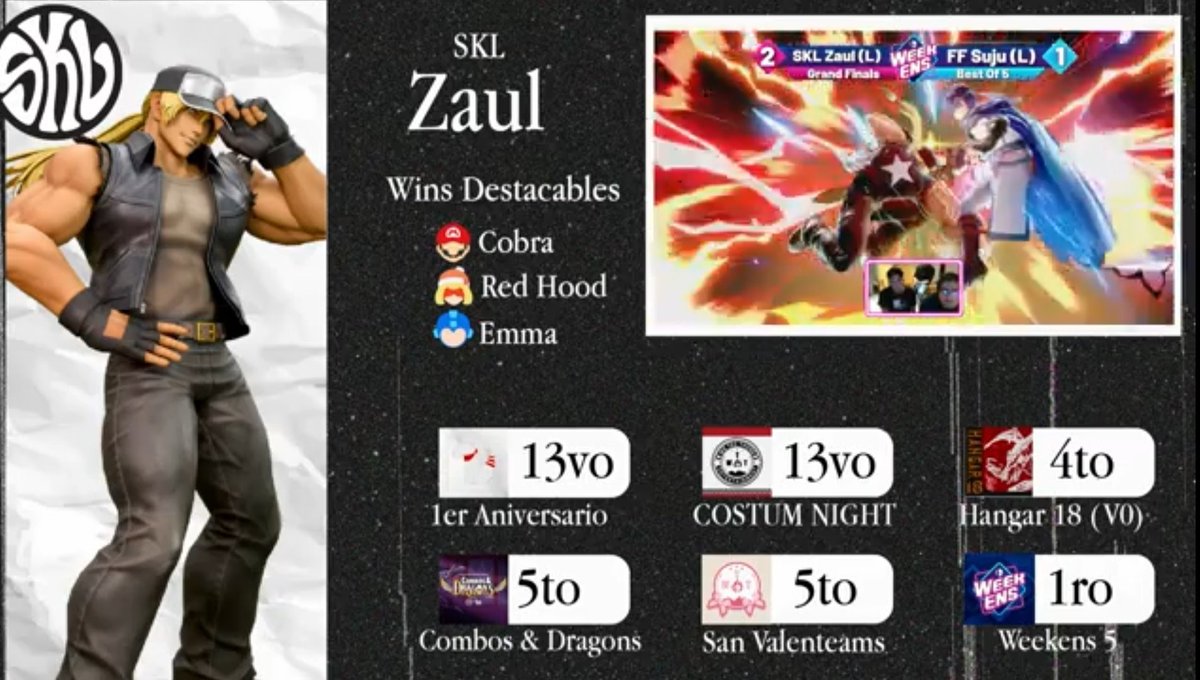 ZaulVV's tweet photo. #9 en el PR de Monterrey 🤠

Desde que llegué a MTY era objetivo lograr el Top 10 y me despido cumpliendo esa meta, lástima que sea la primera y última vez que lo haga 🫶

Muchas gracias a @SKLGamingGanga por el apoyo esta temporada y GGs a los que les jugué 🤝 https://t.co/fxuAZTo10u
