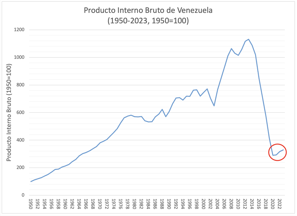 A quienes me han escrito en relación con la recuperación de #Venezuela en los últimos 3 años, la "inversión privada y los clusters" que han surgido bajo el "modelo Maduro", un gráfico para contextualizar: El tamaño de la economía de Venezuela (PIB) entre 1950 (100) y 2023.