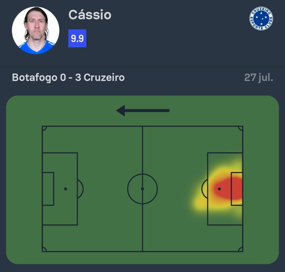 SofascoreBR's tweet photo. #Brasileirão 🇧🇷

Cássio foi o Destaque Sofascore de Botafogo 0-3 Cruzeiro!

🚫 0 gols sofridos
👐 10 defesas (!)
🙌 3 defesas difíceis (!)
🥅 2.23 gols esperados evitados (!)
📊 100% bolas defendidas (!)
↗️ 7/15 bolas longas certas (47%!)
👊 1 falta sofrida
💯 Nota Sofascore 9.9 https://t.co/fpqU57Isqm