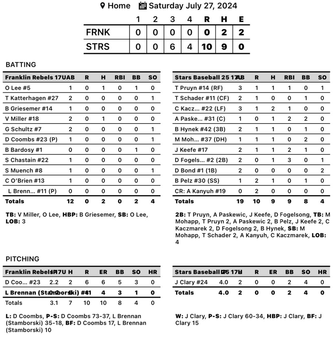 StarsBaseball2025 (@starsbaseball25) on Twitter photo 2nd pool game today <a href="/RockTournaments/">Rock Tournaments</a> O came alive <a href="/DylanFogelsong/">Dylan Fogelsong</a> (<a href="/LZHS_Baseball/">LZ Baseball</a>) 3RBI double <a href="/cashkaczmarek22/">Cash Kaczmarek</a> (LZHS) 2-3 1R 1RBI <a href="/austinpaskewic/">Austin Paskewic</a> (<a href="/SabreBaseball90/">Streamwood Baseball</a>) 2RBI, <a href="/Jason_Keefe17/">Jason Keefe</a> (@LPBaseball2023) 1R 2RBI <a href="/jr_clary1/">JR Clary</a> (<a href="/ViatorBaseball/">Saint Viator Baseball</a>) CG SO 2H 2BB 4K #StarsBaseballLZ 2nd pool game today <a href="/RockTournaments/">Rock Tournaments</a> O came alive <a href="/DylanFogelsong/">Dylan Fogelsong</a> (<a href="/LZHS_Baseball/">LZ Baseball</a>) 3RBI double <a href="/cashkaczmarek22/">Cash Kaczmarek</a> (LZHS) 2-3 1R 1RBI <a href="/austinpaskewic/">Austin Paskewic</a> (<a href="/SabreBaseball90/">Streamwood Baseball</a>) 2RBI, <a href="/Jason_Keefe17/">Jason Keefe</a> (@LPBaseball2023) 1R 2RBI <a href="/jr_clary1/">JR Clary</a> (<a href="/ViatorBaseball/">Saint Viator Baseball</a>) CG SO 2H 2BB 4K #StarsBaseballLZ