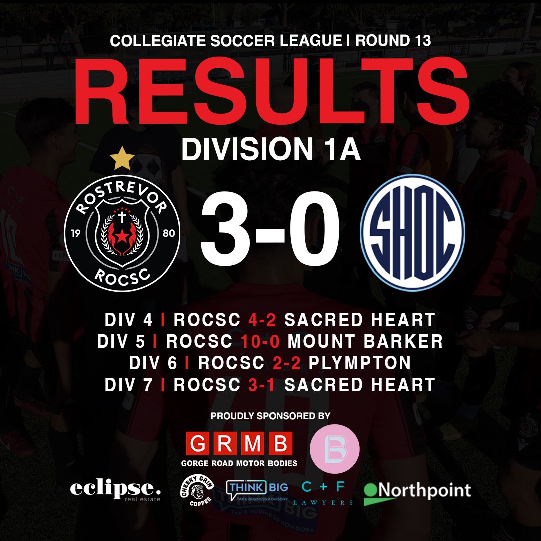 ROCSC's tweet photo. Another top performance from our Div 1A’s sees them put 3 past Sacred Heart! Our Div 4’s and 7’s get back to winning ways, while it was a perfect 10 from our Div 5’s who continue to impress! 👏

🔴⚫️ https://t.co/PbFY3EHHuC