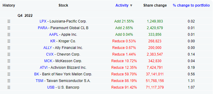 IvoPan145365's tweet photo. #WarrenBuffett's #BerkshireHathaway #portfolio #changes
#Reducing #positions in:
#USBancorp $USB #USB
#TaiwanSemiconductor $TSM #TSM
#BankofNewYorkMellon $K #K
#ActivisionBlizzard $ATVI #ATVI
#McKesson $MCL #MCL
#Adding to:
#LouisianaPacific $LP #LP
#Stops #Risk #Volatility https://t.co/zJoMPPZrBT