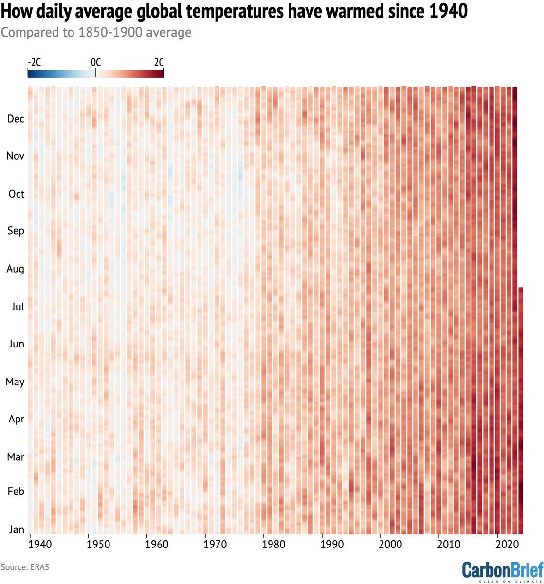 Carbon Brief (@carbonbrief) on Twitter photo State of the climate: 2024 now very likely to be warmest year on record | <a href="/hausfath/">Zeke Hausfather</a>
Read here: buff.ly/4flyRCv State of the climate: 2024 now very likely to be warmest year on record | <a href="/hausfath/">Zeke Hausfather</a>
Read here: buff.ly/4flyRCv