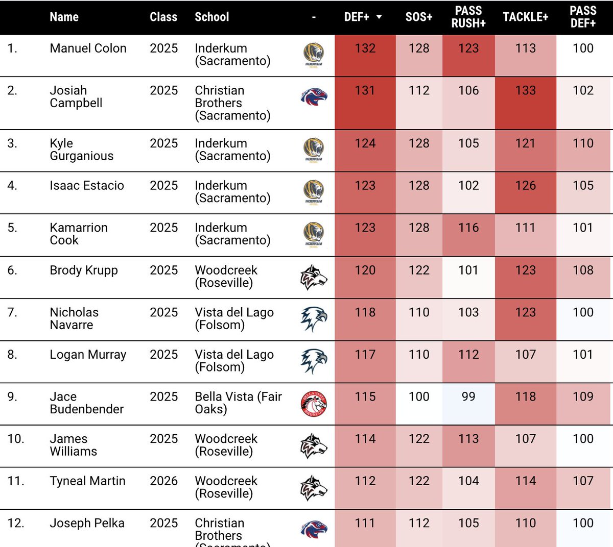 Capital Valley (Sac-Joaquin) Returning 🏈 Leaders, minimum 5 GP    

Rankings are by our custom metrics, OFFENSE+ &amp; DEFENSE+. All scores are adjusted for player class &amp; team SOS.     

Offensive Leaderboard: lookerstudio.google.com/u/1/reporting/………   

Defensive Leaderboard: