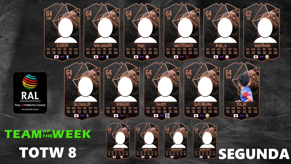 RAL TOTW 🏅

おまたせしました‼️
RAL12th DAY8のTOTWを発表します🏅

受賞された方、おめでとうございます🎉

 #RAL  #FC24  #プロクラブ