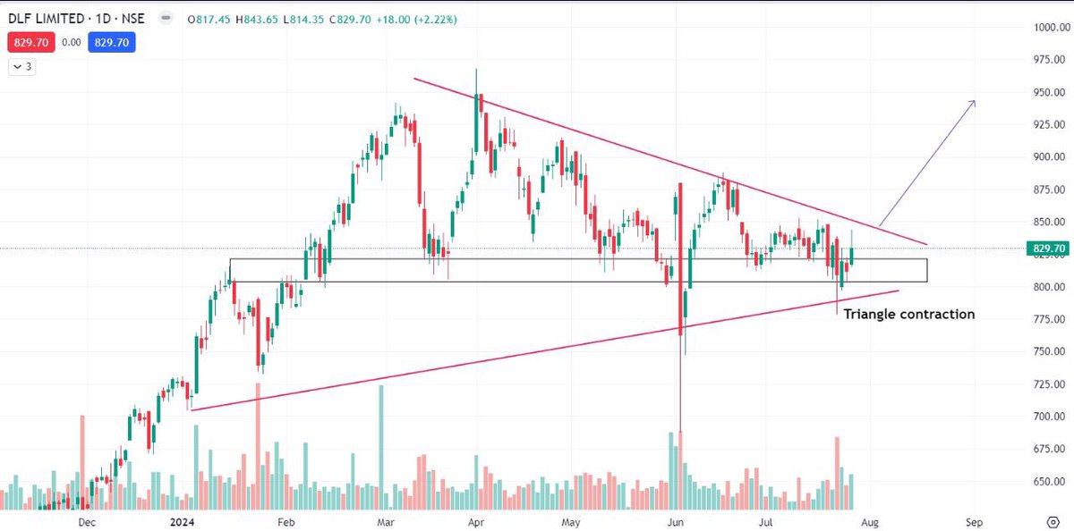 dabatrader's tweet photo. 🚀 #DLF on the radar!

👉🏻 Ascending triangle contraction
👉🏻 Breakout potential above 845+
👉🏻 Strong support near 790
👉🏻 Chart looks promising
👉🏻 Above 845, targeting 900/925+

Keep an eye on this one! 📈

#stockmarketindia #breakoutstocks #Investing #Trading #MarketWatch https://t.co/ptyOxSqeBC