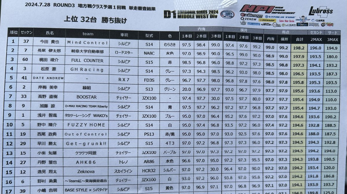 Kentsson_se's tweet photo. D1ミドルウェスト地方戦Rd.3

練習走行は迷走しましたが、予選1回戦を2位で通過できました！
サポートありがとうございます！

#MJSTYLE
#めん屋Jin
#ﾀｯｸﾝﾓｰﾀｰｽ
#尾関モータース
#CarServiceAIROU
#garageSWD
#YZ土リ倶楽部
#ちびっこギャング
#PanicMade
#YZサーキット
#廃タイヤは宝商事 https://t.co/UkLROMB3jS