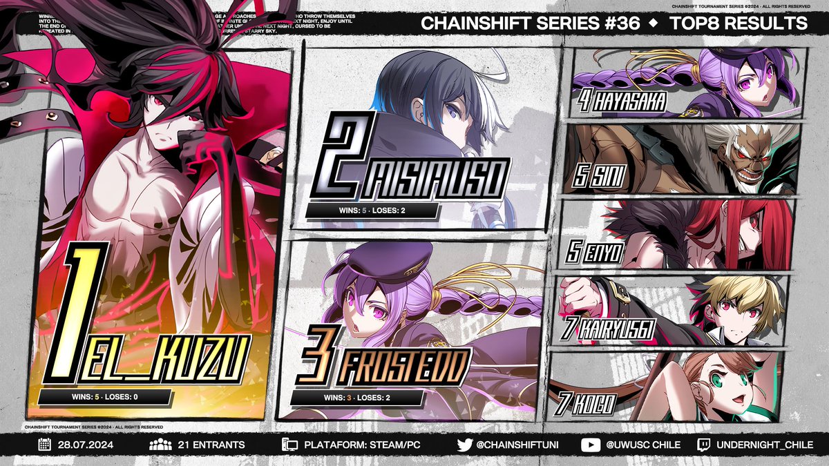 Resultados Chain Shift 36! 
1)<a href="/elkuzupo/">kuzu (forma potencial)</a>
2)<a href="/Misimuso1/">Misimuso</a>
3)<a href="/Frosteddasd/">Frostedd</a>
4)<a href="/HayaSaka35/">Haya</a>
5)<a href="/sini_o/">Sini⚓👻🎼</a>
5)<a href="/enyohan_/">Enyo</a>
7)<a href="/Kairyu561/">Kairyu</a>
7)<a href="/rkoco_/">Koco</a> 
Gracias a todos por participar, nos vemos!