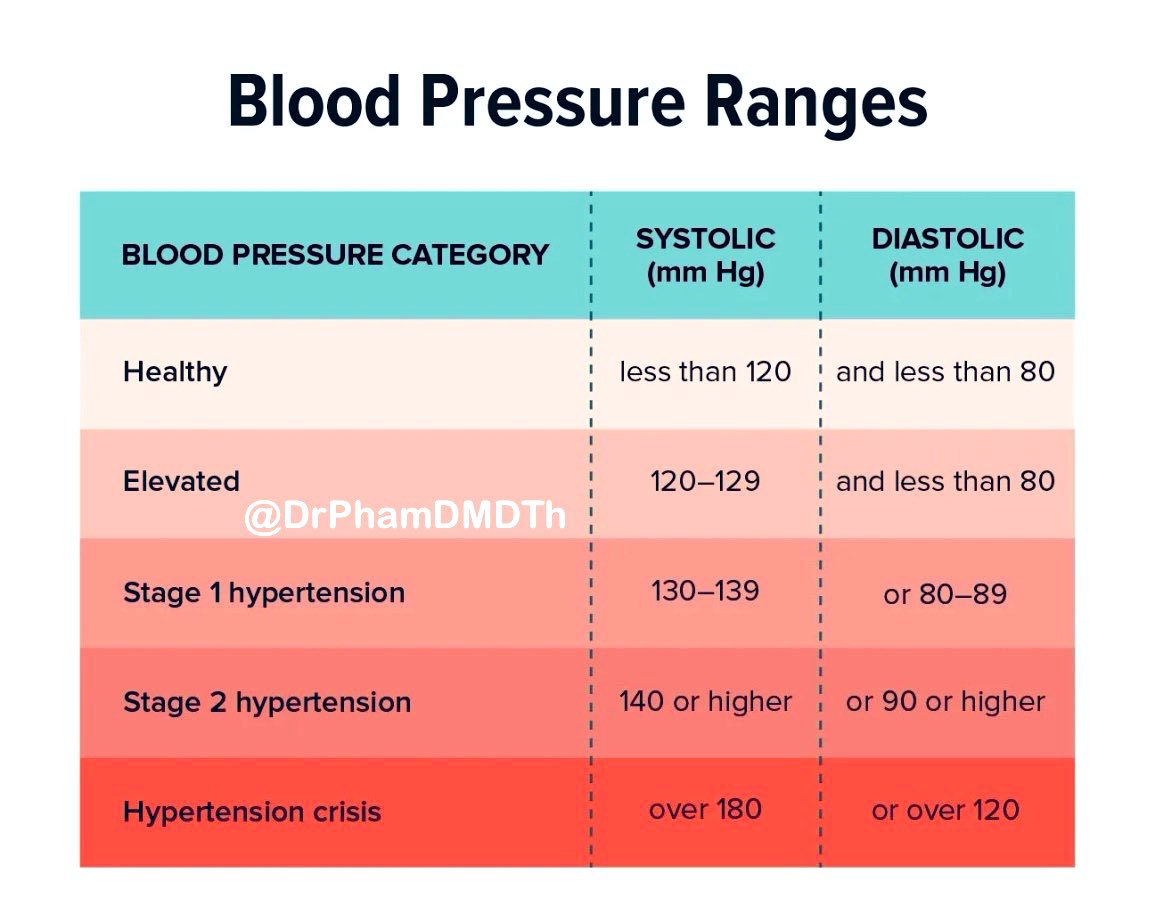 DrPharmDMDTh's tweet photo. Blood Pressure Ranges https://t.co/1nthaSrFyS