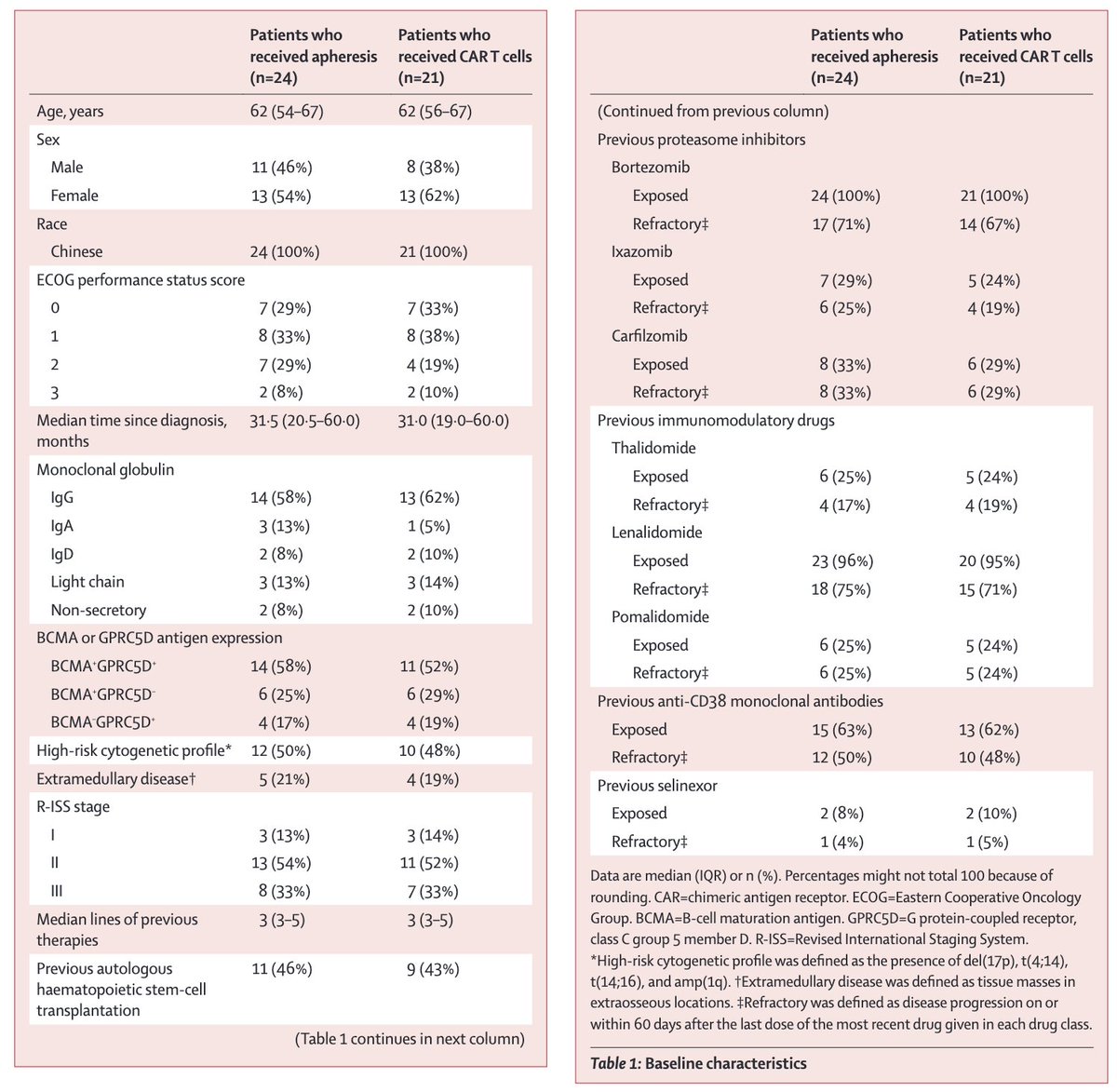 Myeloma_Doc's tweet photo. #Myeloma Paper of the Day: Anti-BCMA/GPRC5D bispecific CAR T cells show excellent activity in Phase I study of relapsed/refractory myeloma patients: https://t.co/yFSJXbbiXq. Data weaknesses include early population (median 3 prior lines) &amp; no prior BCMA or GPRC5D therapies. #mmsm https://t.co/KQ0cWrJst2