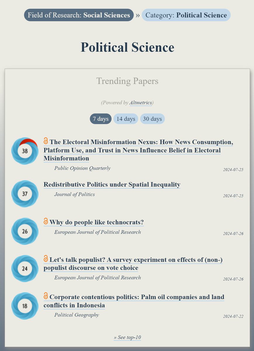 OOIR (@observeir) on Twitter photo Trending in #PoliticalScience:
ooir.org/index.php?fielโฆ
1) The Electoral Misinformation Nexus
2) Redistributive Politics under Spatial Inequality (<a href="/the_jop/">Journal of Politics @jop@sciences.social</a>)
3) Why do people like technocrats? (<a href="/ejprjournal/">EJPR journal</a>)
4) A survey experiment on effects of populist discourse on vote choice Trending in #PoliticalScience:
ooir.org/index.php?fielโฆ
1) The Electoral Misinformation Nexus
2) Redistributive Politics under Spatial Inequality (<a href="/the_jop/">Journal of Politics @jop@sciences.social</a>)
3) Why do people like technocrats? (<a href="/ejprjournal/">EJPR journal</a>)
4) A survey experiment on effects of populist discourse on vote choice