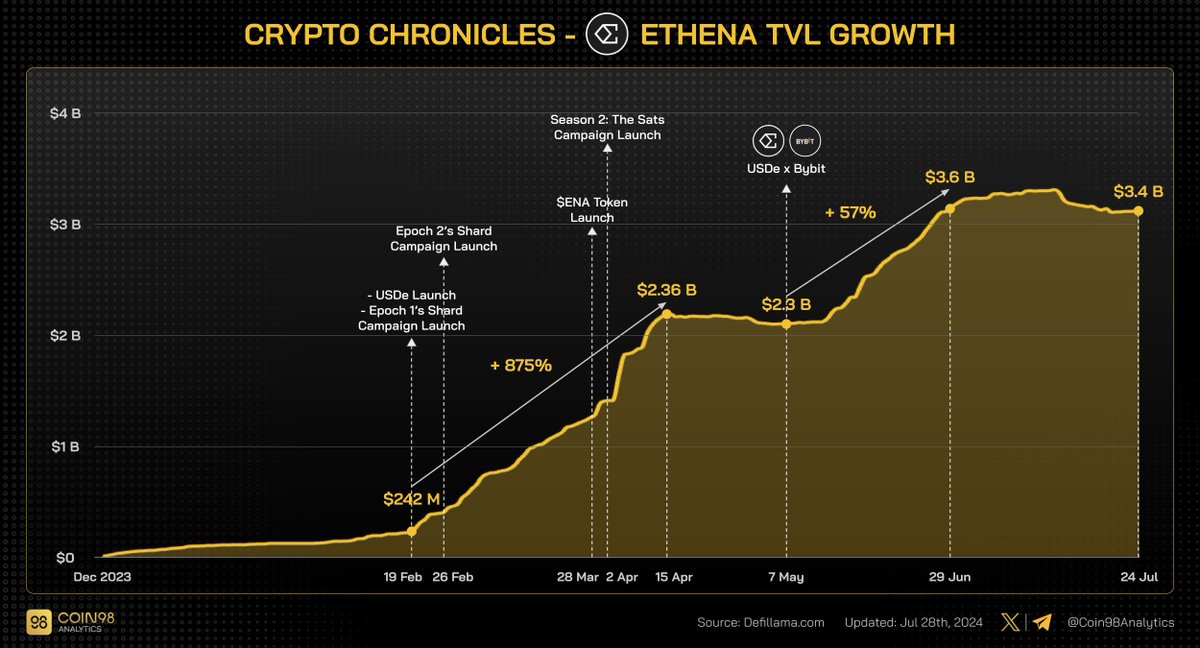 Crypto Chronicles - Ethena TVL Growth

. <a href="/ethena/"></a> can be considered one of the projects with the most impressive TVL growth this year, achieving significant milestones such as:

+875% (+$2.11B) in 57 days
+57% (+$1.3B) in 54 days

(1/6)