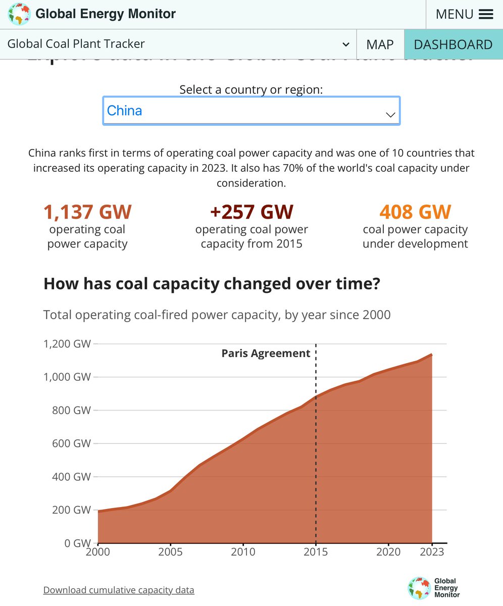 jacob_maroga's tweet photo. Since 2000 China has added ~1000 GW ( 20 times Eskom) of coal to their grid. 408GW (8 x Eskom) of coal is currently under  development in China. China emits 31% of global CO2, RSA its 1.1% . Chinese unemployment is 5%, RSA its 33%. #EnergyLeadership https://t.co/AAOAlC8UTU