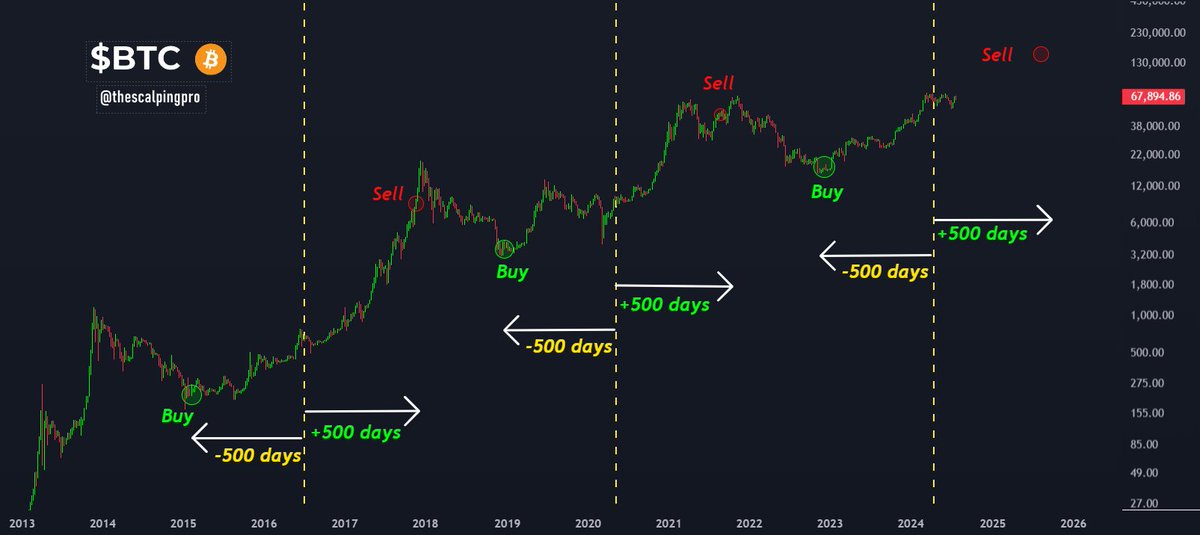 thescalpingpro's tweet image. #Bitcoin  Simple Strategy 🤝 
1) Buy Bitcoins 500 days Before Halving 
2) Hold & Don't get shaken out 
3) Sell 500 Days After Halving  
4) Repeat