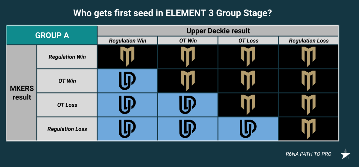 R6NAPathToPro's tweet photo. The last day of ELEMENT 3 Group Stage is here! Today the playoff seeding will be determined, with first seed getting the coveted first-round bye.
#R6ElementTHREE
🧠Inspired by @Sprabuni 's excellent match graphics. Unfortunately I do not share his design skills. https://t.co/CRMqU2cRvJ
