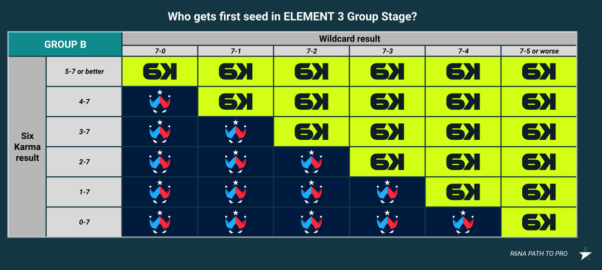 R6NAPathToPro's tweet photo. The last day of ELEMENT 3 Group Stage is here! Today the playoff seeding will be determined, with first seed getting the coveted first-round bye.
#R6ElementTHREE
🧠Inspired by @Sprabuni 's excellent match graphics. Unfortunately I do not share his design skills. https://t.co/CRMqU2cRvJ