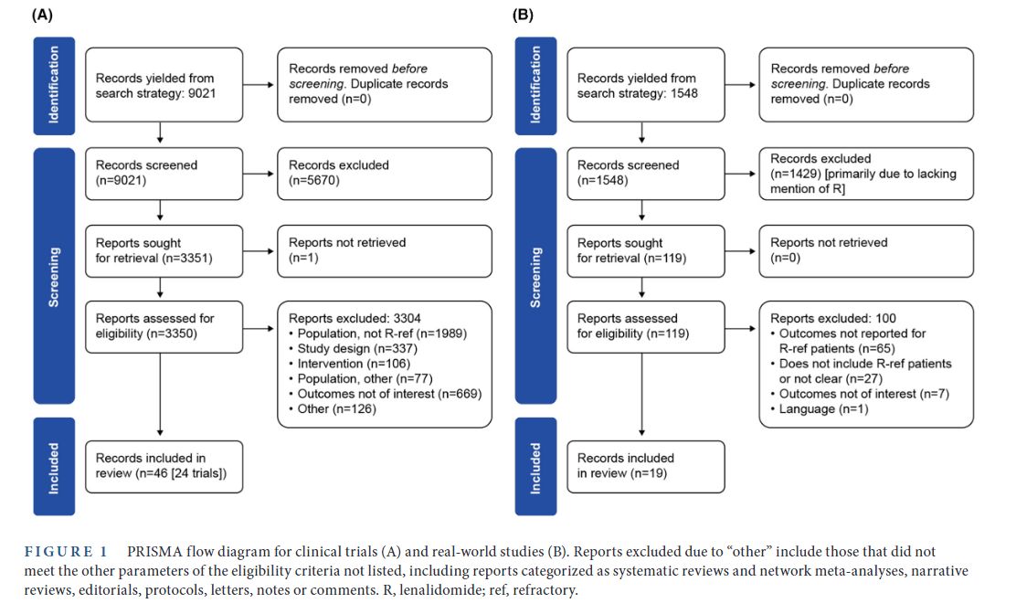 BrJHaem's tweet photo. Multiple myeloma refractory to lenalidomide: A systematic literature review of trials and real-world evidence 
https://t.co/8QmfirCuY8 https://t.co/wR0EsWSrEn